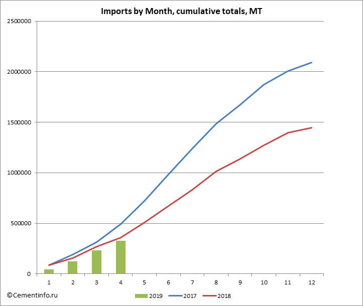 Imports by Month, cumulative totals, MT